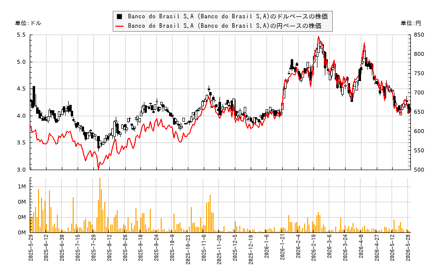 Banco do Brasil S.A (Banco do Brasil S.A)(BDORY)の株価チャート（日本円ベース＆ドルベース）