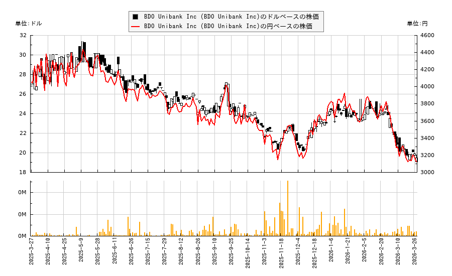 BDO Unibank Inc (BDO Unibank Inc)(BDOUY)の株価チャート（日本円ベース＆ドルベース）