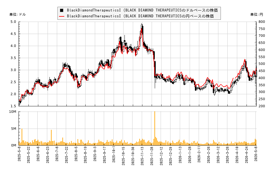 BlackDiamondTherapeuticsI (BLACK DIAMOND THERAPEUTICS(BDTX)の株価チャート（日本円ベース＆ドルベース）