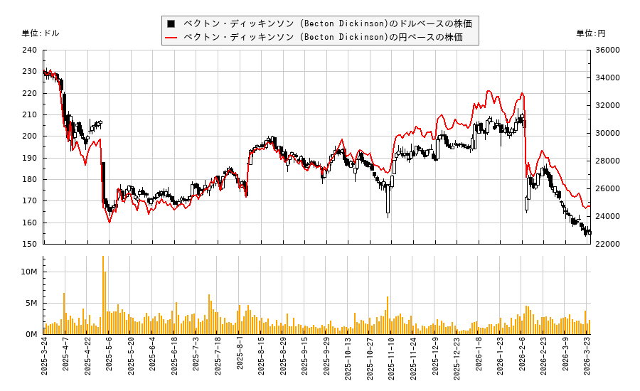 ベクトン・ディッキンソン (Becton Dickinson)(BDX)の株価チャート（日本円ベース＆ドルベース）