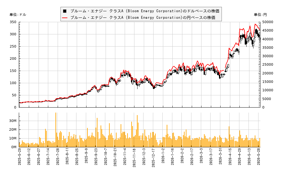 ブルーム・エナジー クラスA (Bloom Energy Corporation)(BE)の株価チャート(日本円ベース&ドルベース)