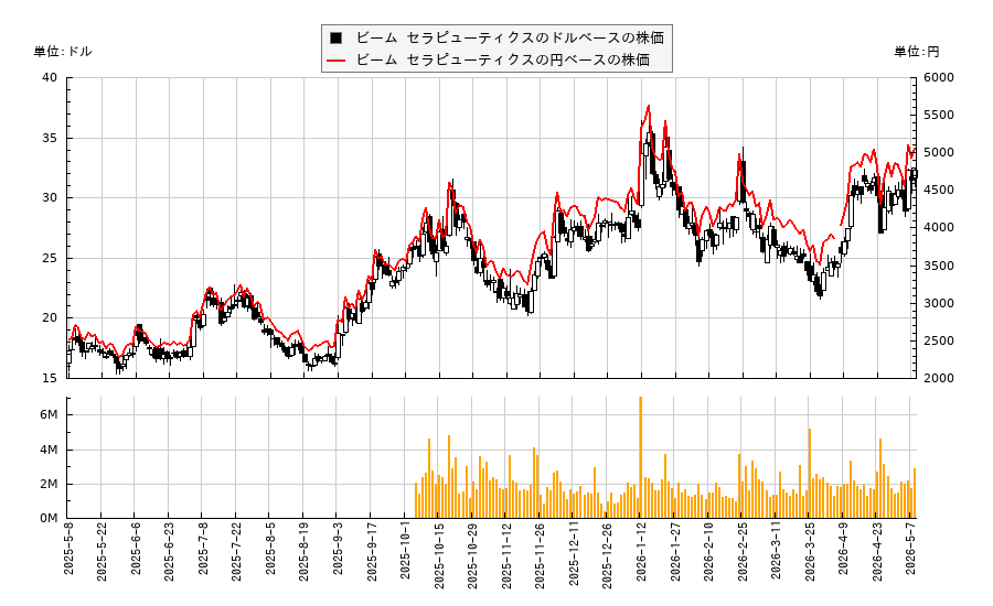 ビーム セラピューティクス(BEAM)の株価チャート（日本円ベース＆ドルベース）