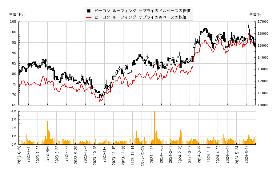 ビーコン ルーフィング サプライ(BECN)の株価チャート（日本円ベース＆ドルベース）