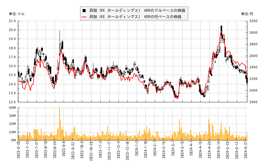 貝殻（KE ホールディングス） ADR(BEKE)の株価チャート（日本円ベース＆ドルベース）