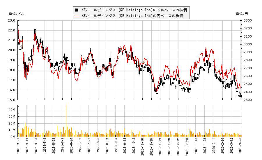 KEホールディングス (KE Holdings Inc)(BEKE)の株価チャート(日本円ベース&ドルベース)