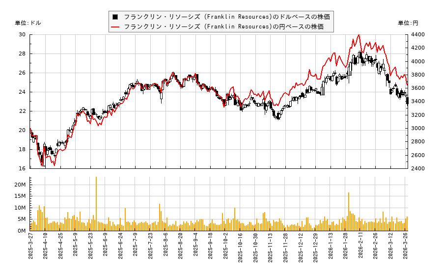 フランクリン・リソーシズ (Franklin Resources)(BEN)の株価チャート(日本円ベース&ドルベース)