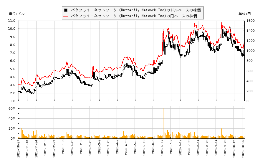 バタフライ・ネットワーク (Butterfly Network Inc)(BFLY)の株価チャート(日本円ベース&ドルベース)