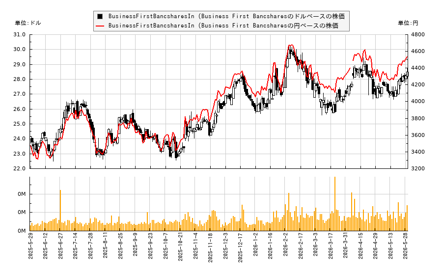 BusinessFirstBancsharesIn (Business First Bancshares(BFST)の株価チャート（日本円ベース＆ドルベース）
