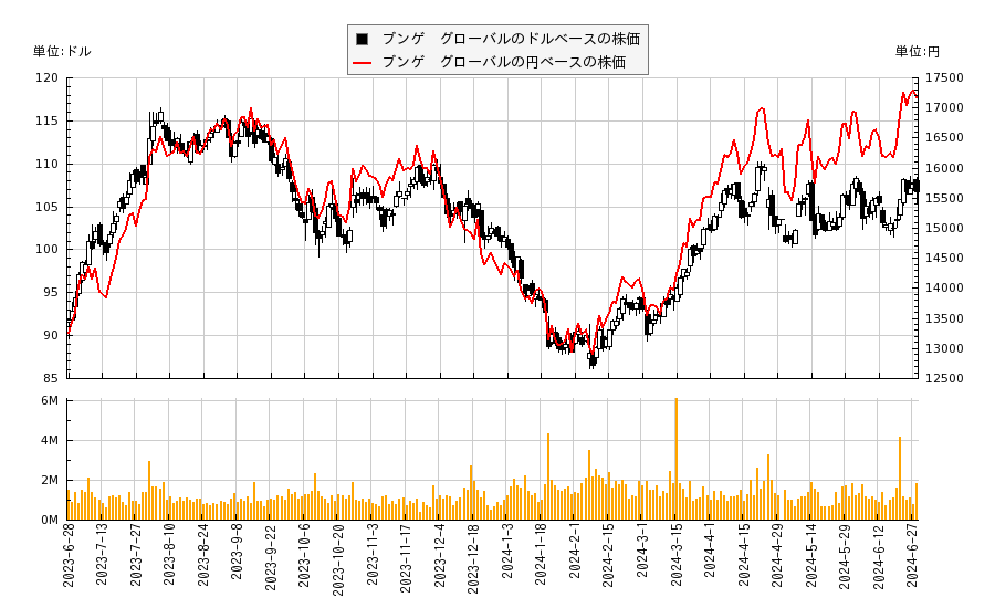 ブンゲ　グローバル(BG)の株価チャート（日本円ベース＆ドルベース）