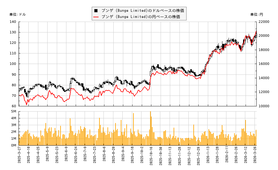 ブンゲ (Bunge Limited)(BG)の株価チャート（日本円ベース＆ドルベース）