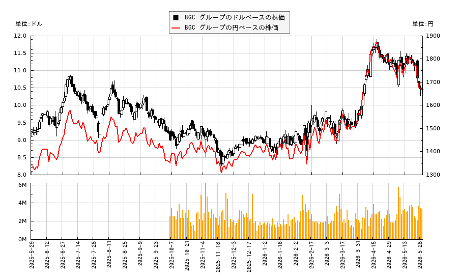 BGC グループ(BGC)の株価チャート（日本円ベース＆ドルベース）