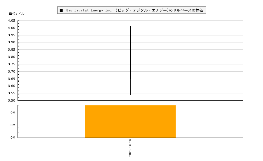 Big Digital Energy Inc. (ビッグ・デジタル・エナジー)(BGDE)の株価チャート（日本円ベース＆ドルベース）