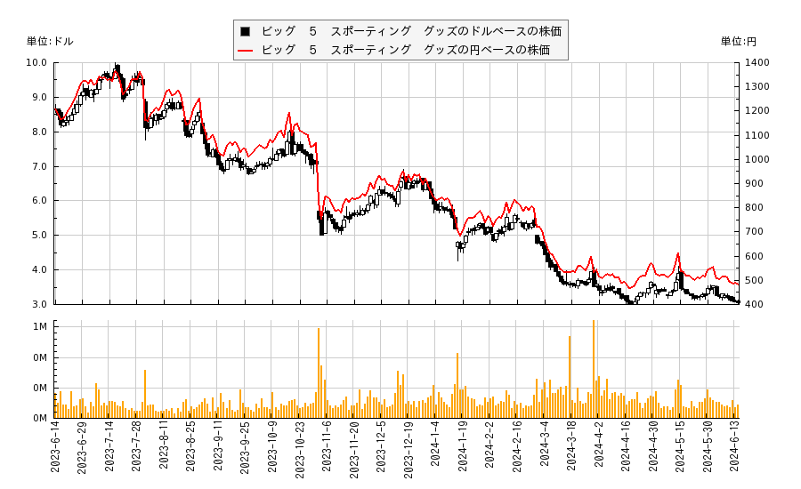 ビッグ　５　スポーティング　グッズ(BGFV)の株価チャート（日本円ベース＆ドルベース）