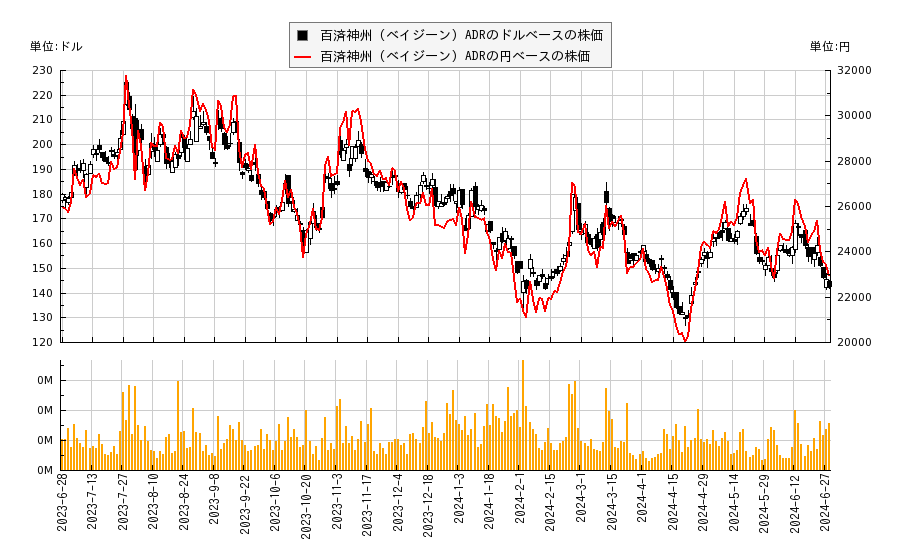 百済神州 (ベイジーン) ADR(BGNE)の株価チャート（日本円ベース＆ドルベース）