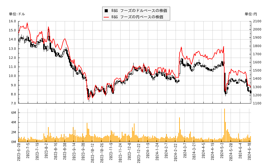 B&G フーズ(BGS)の株価チャート（日本円ベース＆ドルベース）