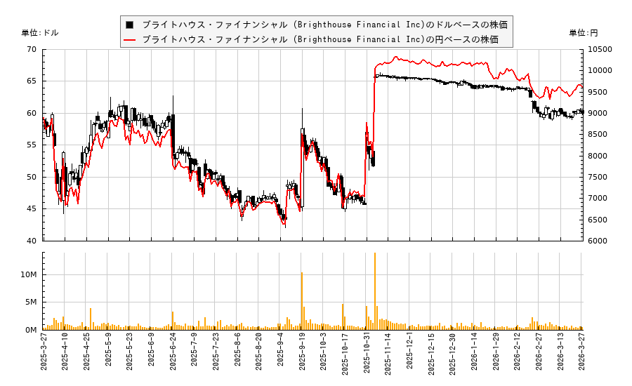 ブライトハウス・ファイナンシャル (Brighthouse Financial Inc)(BHF)の株価チャート(日本円ベース&ドルベース)