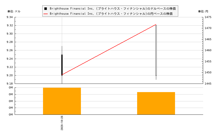 Brighthouse Financial Inc. (ブライトハウス・フィナンシャル)(BHFAM)の株価チャート(日本円ベース&ドルベース)