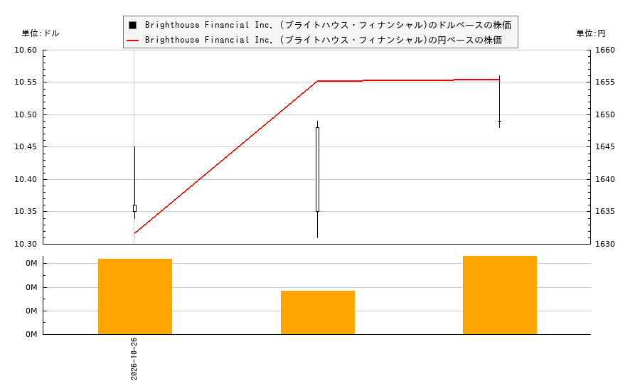 Brighthouse Financial Inc. (ブライトハウス・フィナンシャル)(BHFAN)の株価チャート（日本円ベース＆ドルベース）