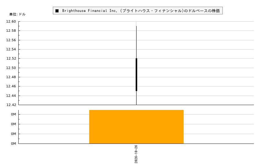 Brighthouse Financial Inc. (ブライトハウス・フィナンシャル)(BHFAP)の株価チャート（日本円ベース＆ドルベース）