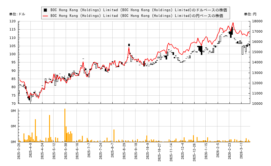 BOC Hong Kong (Holdings) Limited (BOC Hong Kong (Holdings) Limited)(BHKLY)の株価チャート(日本円ベース&ドルベース)