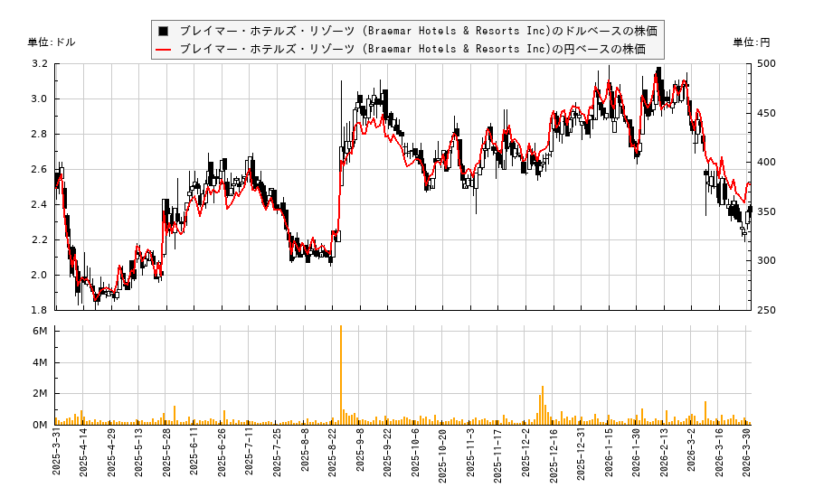 ブレイマー・ホテルズ・リゾーツ (Braemar Hotels & Resorts Inc)(BHR)の株価チャート（日本円ベース＆ドルベース）