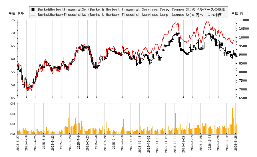 Burke&HerbertFinancialSe (Burke & Herbert Financial Services Corp. Common St)(BHRB)の株価チャート（日本円ベース＆ドルベース）