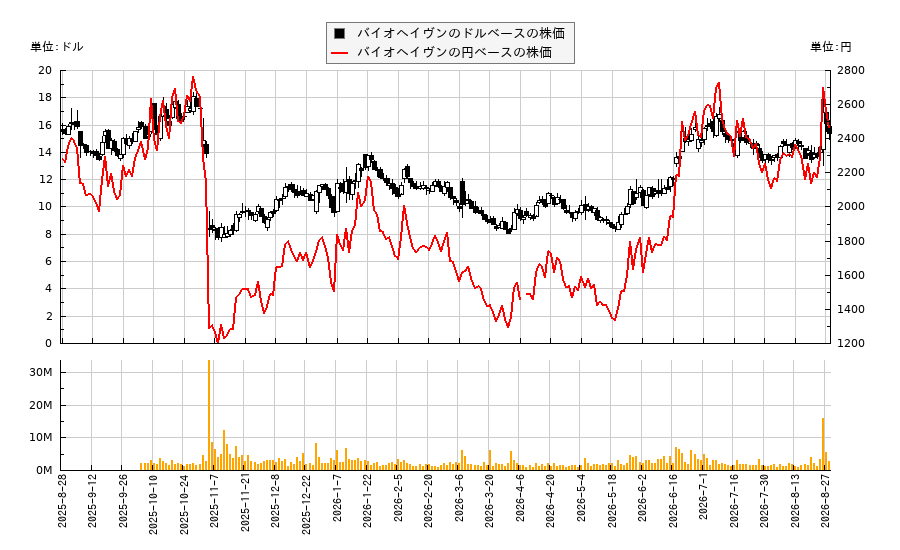 バイオヘイヴン(BHVN)の株価チャート(日本円ベース&ドルベース)