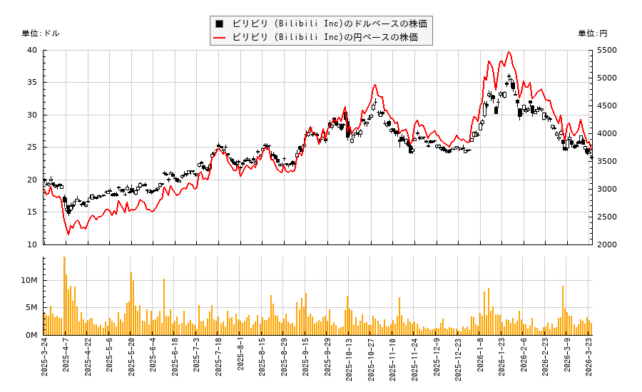 ビリビリ (Bilibili Inc)(BILI)の株価チャート（日本円ベース＆ドルベース）