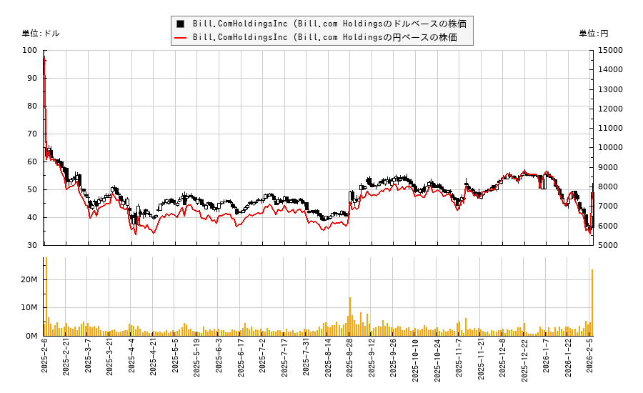 Bill.ComHoldingsInc (Bill.com Holdings(BILL)の株価チャート（日本円ベース＆ドルベース）