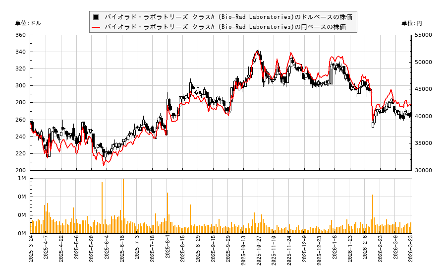 バイオラド・ラボラトリーズ クラスA (Bio-Rad Laboratories)(BIO)の株価チャート(日本円ベース&ドルベース)