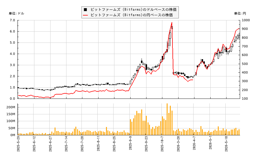 ビットファームズ (Bitfarms)(BITF)の株価チャート（日本円ベース＆ドルベース）