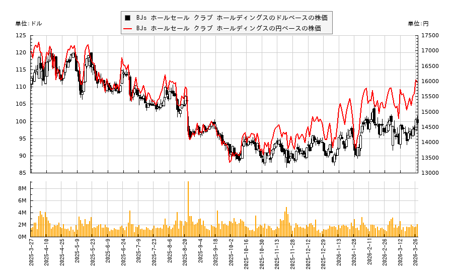 BJs ホールセール クラブ ホールディングス(BJ)の株価チャート（日本円ベース＆ドルベース）