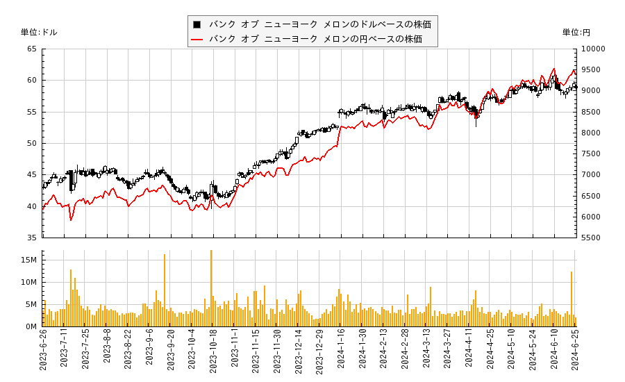 バンク オブ ニューヨーク メロン(BK)の株価チャート（日本円ベース＆ドルベース）