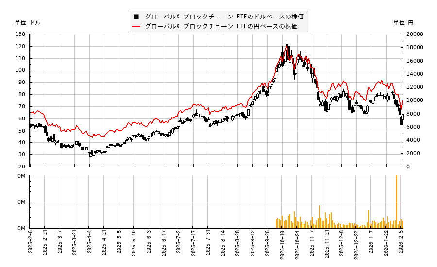 グローバルX ブロックチェーン ETF(BKCH)の株価チャート（日本円ベース＆ドルベース）