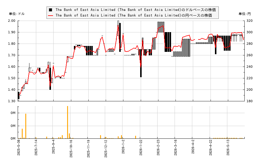 The Bank of East Asia Limited (The Bank of East Asia Limited)(BKEAY)の株価チャート（日本円ベース＆ドルベース）