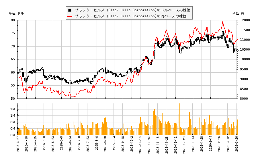 ブラック・ヒルズ (Black Hills Corporation)(BKH)の株価チャート（日本円ベース＆ドルベース）