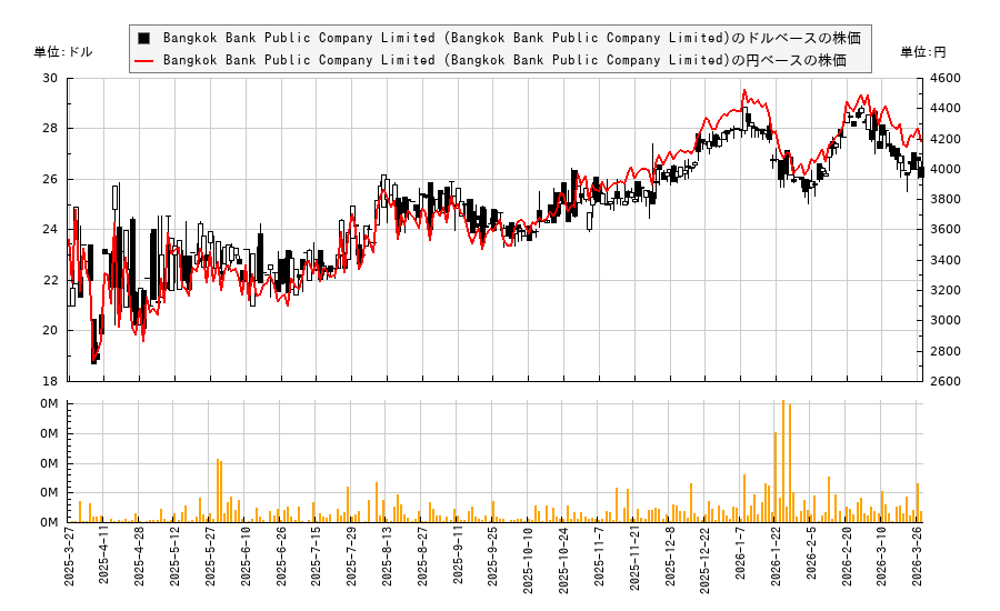 Bangkok Bank Public Company Limited (Bangkok Bank Public Company Limited)(BKKLY)の株価チャート（日本円ベース＆ドルベース）