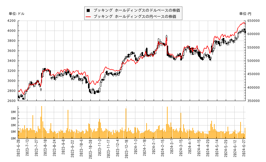 ブッキング ホールディングス(BKNG)の株価チャート（日本円ベース＆ドルベース）