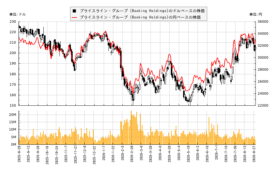 プライスライン・グループ (Booking Holdings)(BKNG)の株価チャート（日本円ベース＆ドルベース）