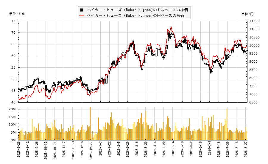 ベイカー・ヒューズ (Baker Hughes)(BKR)の株価チャート(日本円ベース&ドルベース)