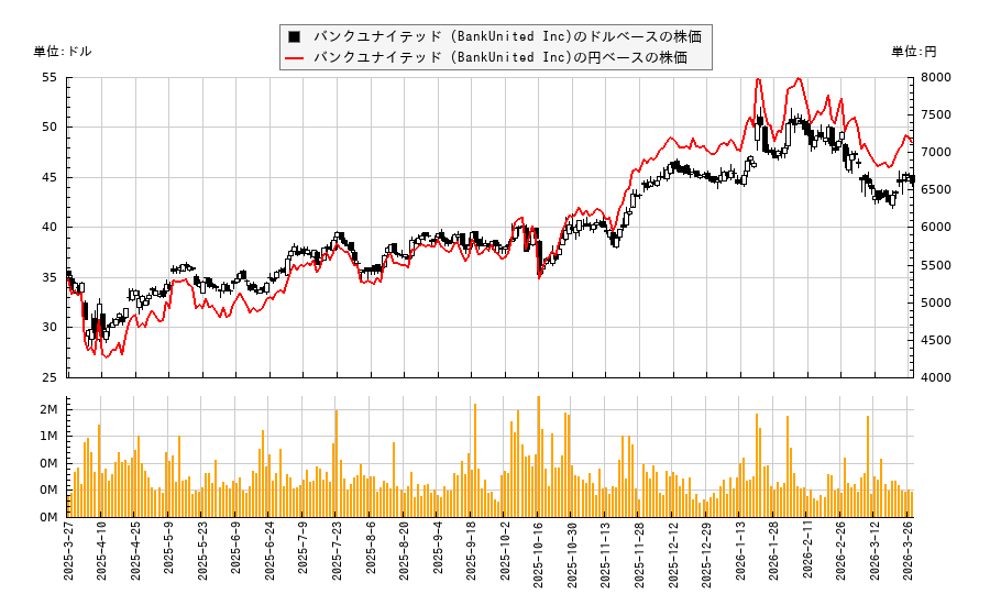 バンクユナイテッド (BankUnited Inc)(BKU)の株価チャート（日本円ベース＆ドルベース）