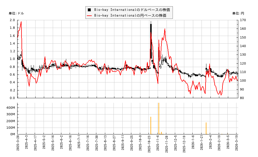 Bio-key International(BKYI)の株価チャート（日本円ベース＆ドルベース）