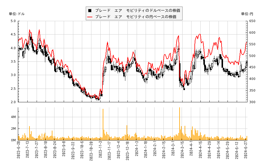 ブレード　エア　モビリティ(BLDE)の株価チャート（日本円ベース＆ドルベース）