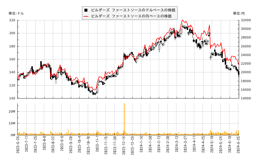 ビルダーズ ファーストソース(BLDR)の株価チャート（日本円ベース＆ドルベース）
