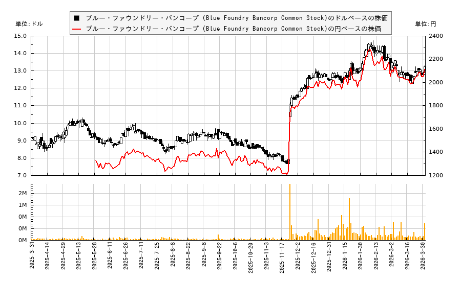 ブルー・ファウンドリー・バンコープ (Blue Foundry Bancorp Common Stock)(BLFY)の株価チャート(日本円ベース&ドルベース)