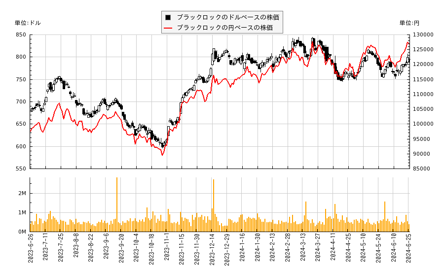 ブラックロック(BLK)の株価チャート（日本円ベース＆ドルベース）