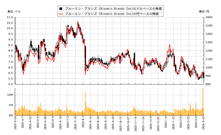ブルーミン・ブランズ (Bloomin Brands Inc)(BLMN)の株価チャート（日本円ベース＆ドルベース）