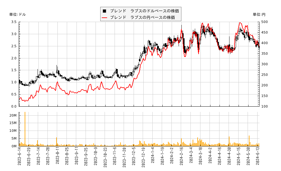 ブレンド　ラブス(BLND)の株価チャート（日本円ベース＆ドルベース）