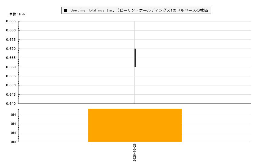 Beeline Holdings Inc. (ビーリン・ホールディングス)(BLNE)の株価チャート(日本円ベース&ドルベース)