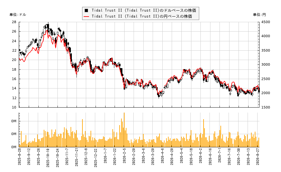 Tidal Trust II (Tidal Trust II)(BLOX)の株価チャート(日本円ベース&ドルベース)